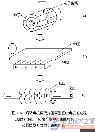 直线电机原理