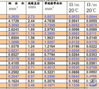 铜芯线与电流的对照表_电线及电缆数据表