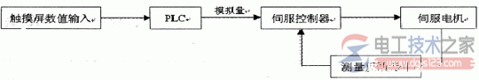 西门子plc控制伺服电机转速