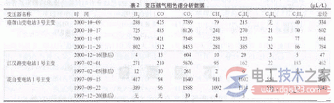 变压器内部故障