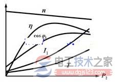 异步电动机工作特性