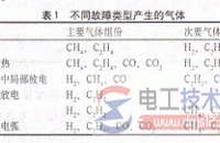 电力变压器故障识别与判断方法(色谱分析法)