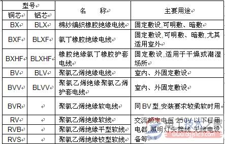 常用绝缘导线的型号、名称及主要用途