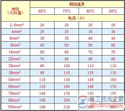 导线规格与线径计算的方法