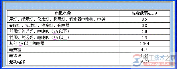 汽车电系电路导线截面积推荐值