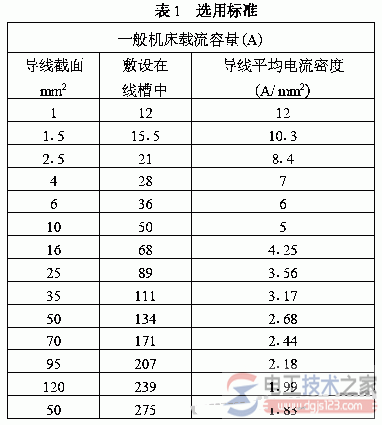 电气控制柜导线配线规格的选用标准