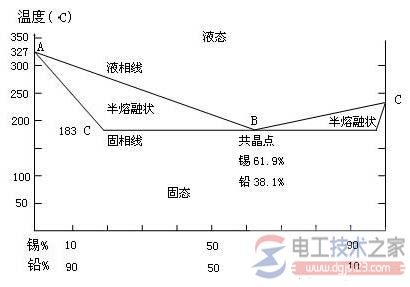 锡铅不同比例混合所对应的熔点