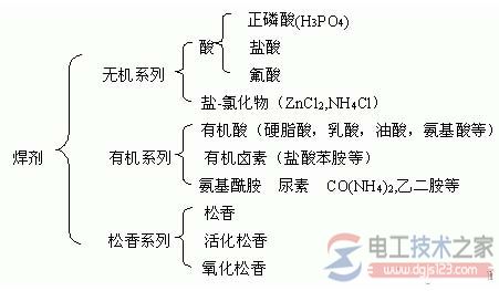 助焊剂分类