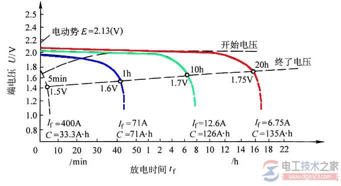 蓄电池容量受哪些因素影响？