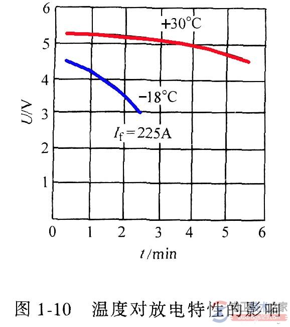 电解液温度的影响