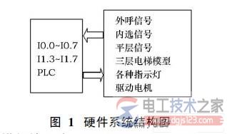 电梯plc控制系统设计方案与原则