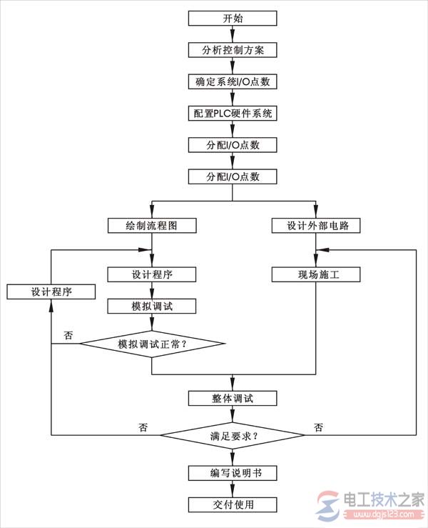 plc控制系统设计步骤