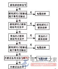 模拟屏上闪烁的故障信号