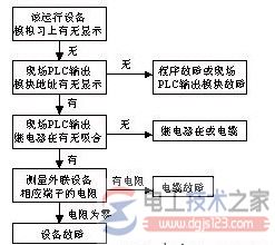 plc控制系统日常维护