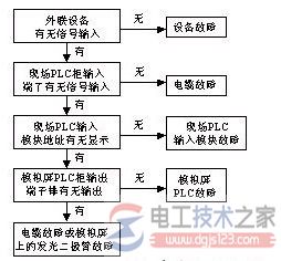 plc控制系统日常维护