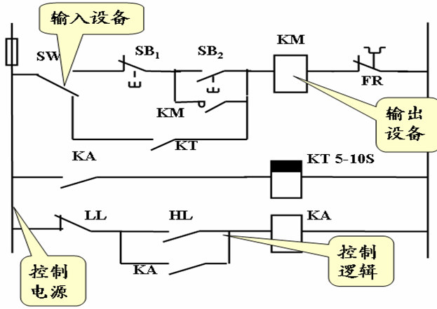 plc核心概念