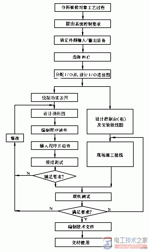 plc控制系统设计要求