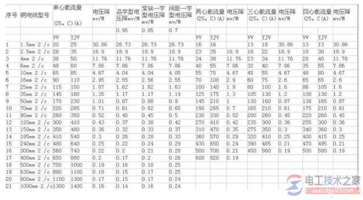 电线电缆载流量对照表