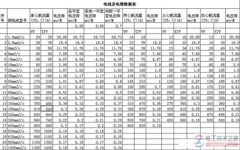 导线线径选择口诀