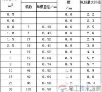 汽车导线的类型：低压导线与高压导线