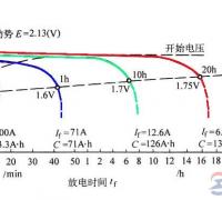 蓄电池容量受哪些因素影响？