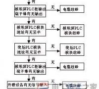 plc控制系统日常维护与故障排除方法