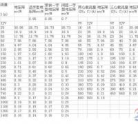 电线电缆载流量对照表与电缆载流量口诀用法