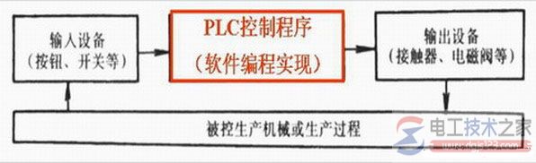 PLC控制系统