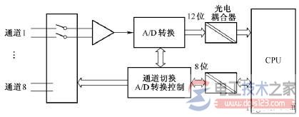 A/D转换后光电耦合器隔离结构图