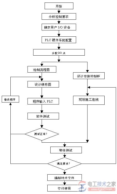 plc控制系统软硬件设计步骤