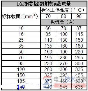 电缆载流量