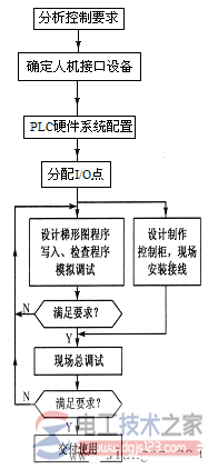 plc控制系统