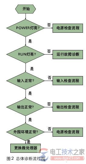 plc控制系统的故障自诊断