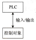 plc控制系统的基本类型