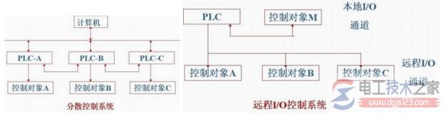 plc控制系统硬件设计