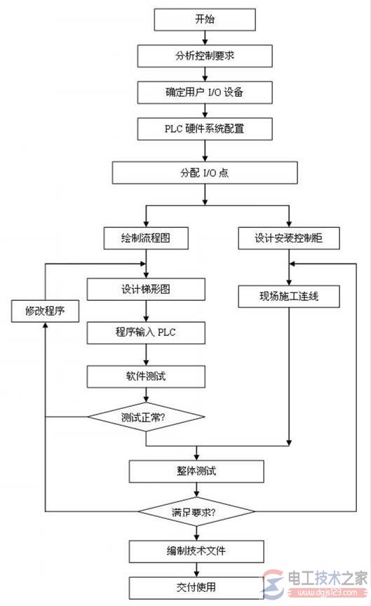 plc系统设计流程图