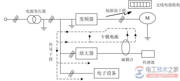 变频器干扰的主要传播途径