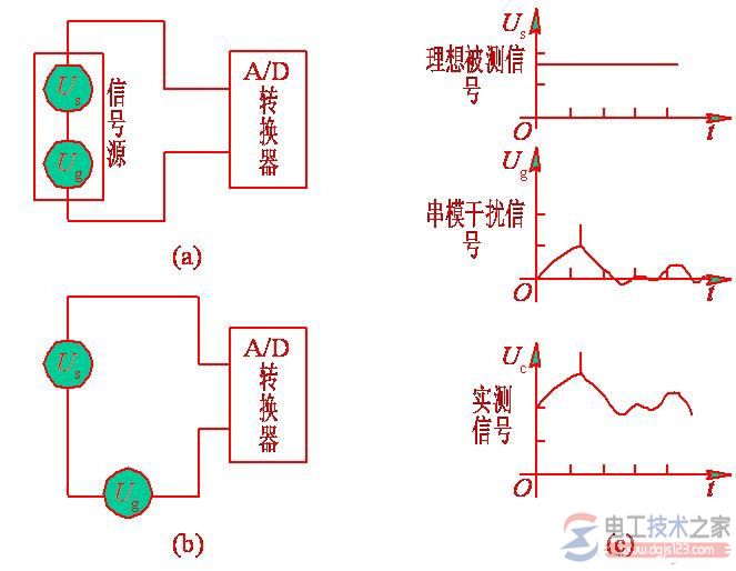 电磁干扰的二种存在形式：串模信号与共模干扰