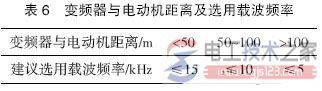 变频器电磁干扰的多种抑制方法