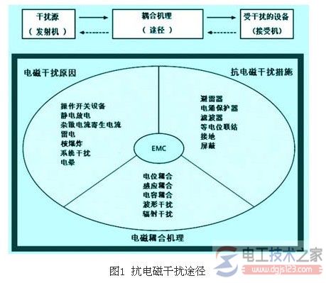 低压配电系统电磁干扰的传播途径或耦合机理