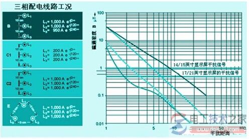 低压配电线路的电磁干扰的原理分析