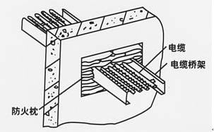 电缆桥架穿楼板与穿墙防火