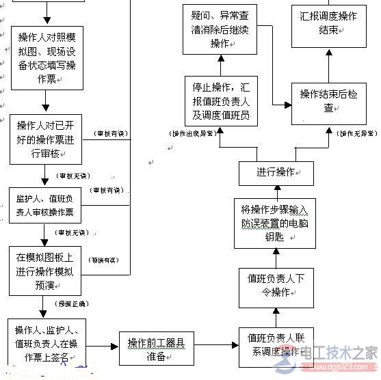 变电站倒闸操作