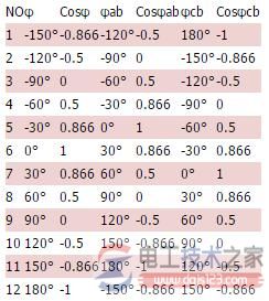 二瓦计法下总功率因数与各功率表的功率因数的关系