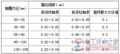 电动机滚动轴承间隙故障