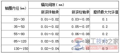 电动机滚动轴承间隙故障