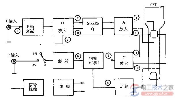 示波器基本组成框图