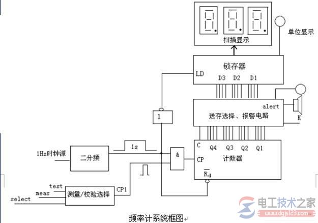 数字频率表设计方法