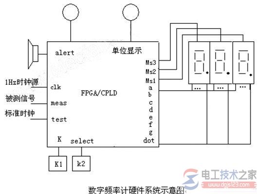 数字频率表设计方法