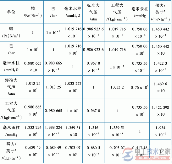 压力单位换算表